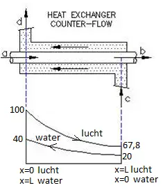 circulaire tegenstroom warmtewisselaar.png