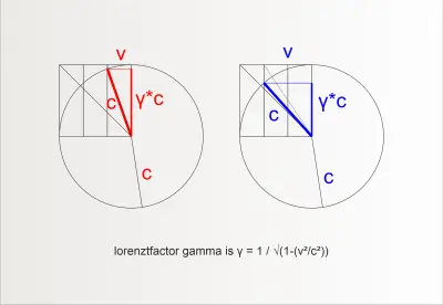 lorentz-factor en cirkelvorm.png