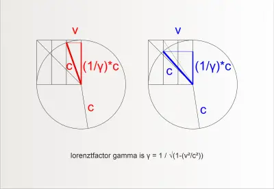 lorentz-factor en cirkelvorm b.png