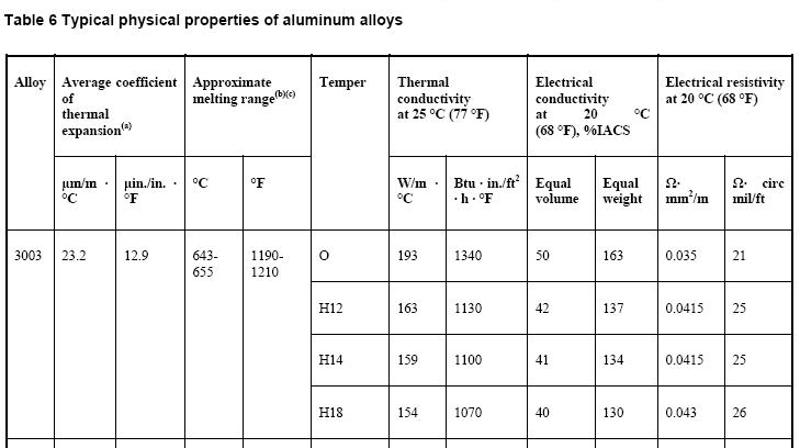 Table_6_Typical_physical_properties_of_aluminum_alloys___ASM_Handbook_Volume_2.JPG